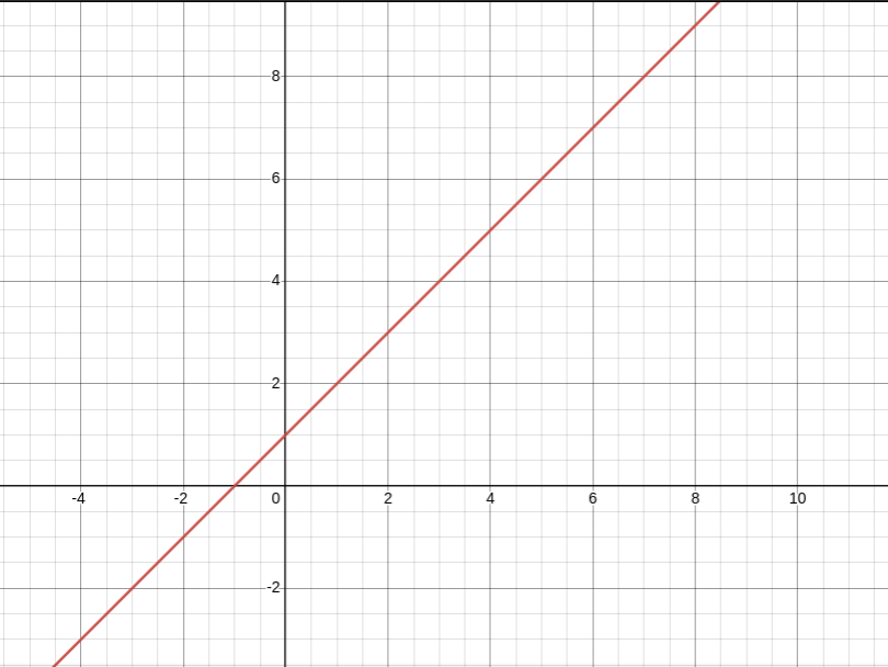 مخطط بياني يعبر عن المعادلة f(x) = x+1
